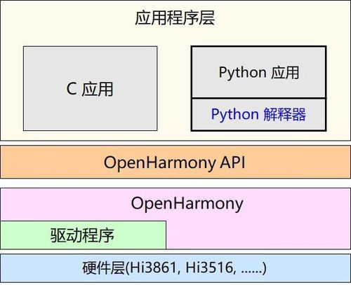 如何用Python开发OpenHarmony设备程序